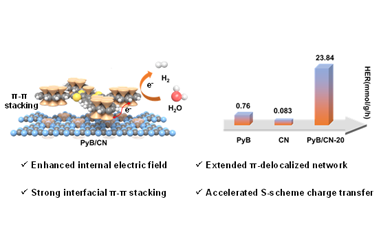 Engineering π-delocalized network in fused-thiophene based polymers/g-C3N4 S-scheme heterojunctions for photocatalytic H2 evolution 2025.100833